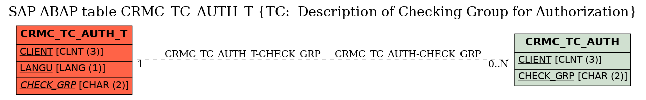 E-R Diagram for table CRMC_TC_AUTH_T (TC:  Description of Checking Group for Authorization)