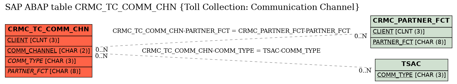 E-R Diagram for table CRMC_TC_COMM_CHN (Toll Collection: Communication Channel)