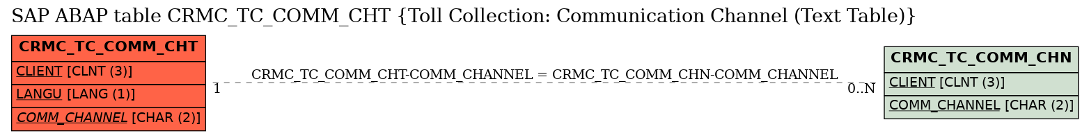 E-R Diagram for table CRMC_TC_COMM_CHT (Toll Collection: Communication Channel (Text Table))