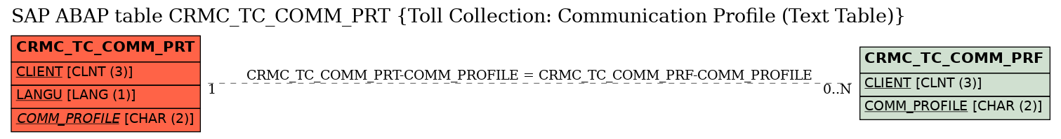 E-R Diagram for table CRMC_TC_COMM_PRT (Toll Collection: Communication Profile (Text Table))