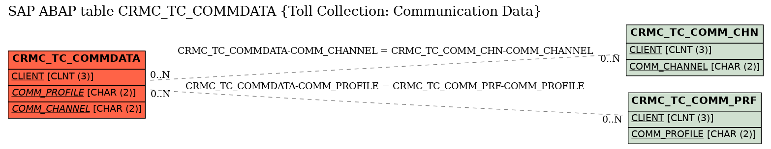 E-R Diagram for table CRMC_TC_COMMDATA (Toll Collection: Communication Data)