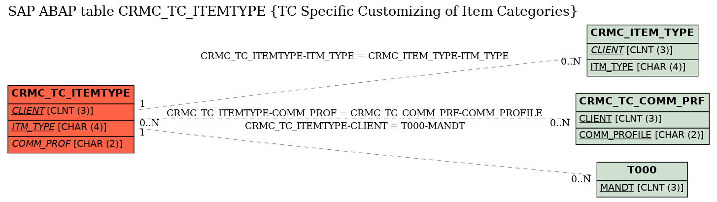 E-R Diagram for table CRMC_TC_ITEMTYPE (TC Specific Customizing of Item Categories)