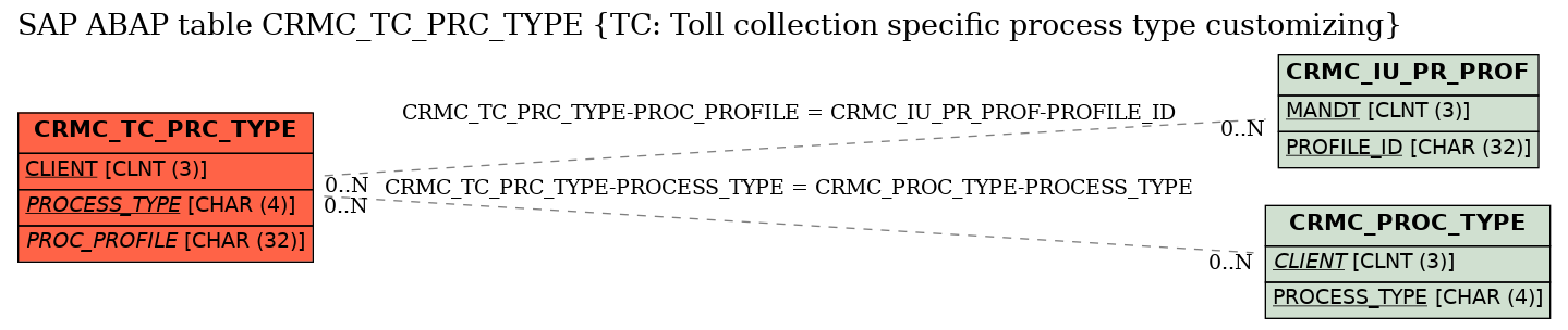 E-R Diagram for table CRMC_TC_PRC_TYPE (TC: Toll collection specific process type customizing)