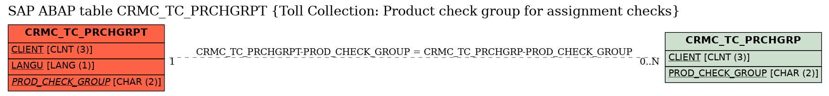 E-R Diagram for table CRMC_TC_PRCHGRPT (Toll Collection: Product check group for assignment checks)