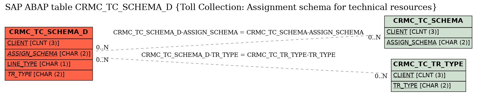 E-R Diagram for table CRMC_TC_SCHEMA_D (Toll Collection: Assignment schema for technical resources)