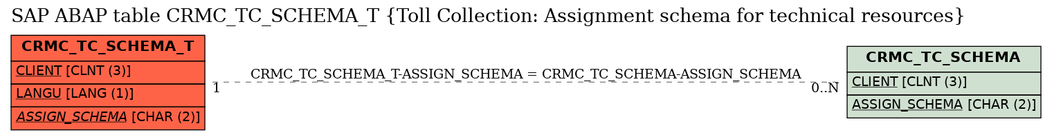 E-R Diagram for table CRMC_TC_SCHEMA_T (Toll Collection: Assignment schema for technical resources)
