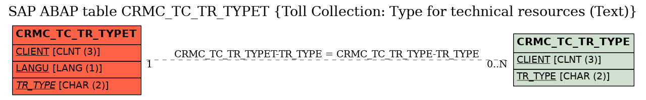 E-R Diagram for table CRMC_TC_TR_TYPET (Toll Collection: Type for technical resources (Text))