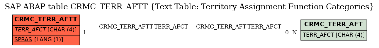 E-R Diagram for table CRMC_TERR_AFTT (Text Table: Territory Assignment Function Categories)