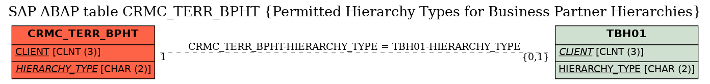 E-R Diagram for table CRMC_TERR_BPHT (Permitted Hierarchy Types for Business Partner Hierarchies)