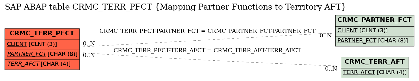 E-R Diagram for table CRMC_TERR_PFCT (Mapping Partner Functions to Territory AFT)