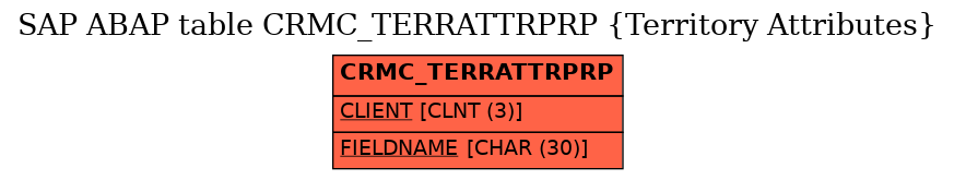 E-R Diagram for table CRMC_TERRATTRPRP (Territory Attributes)