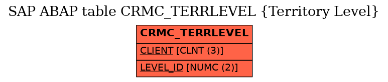 E-R Diagram for table CRMC_TERRLEVEL (Territory Level)