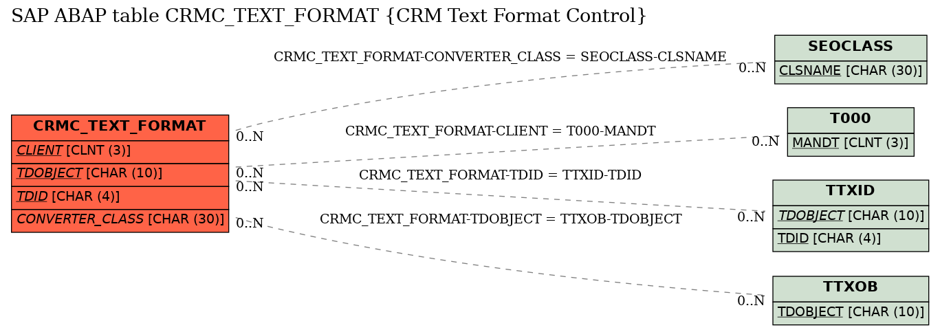 E-R Diagram for table CRMC_TEXT_FORMAT (CRM Text Format Control)