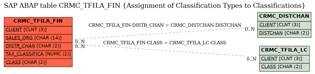 E-R Diagram for table CRMC_TFILA_FIN (Assignment of Classification Types to Classifications)