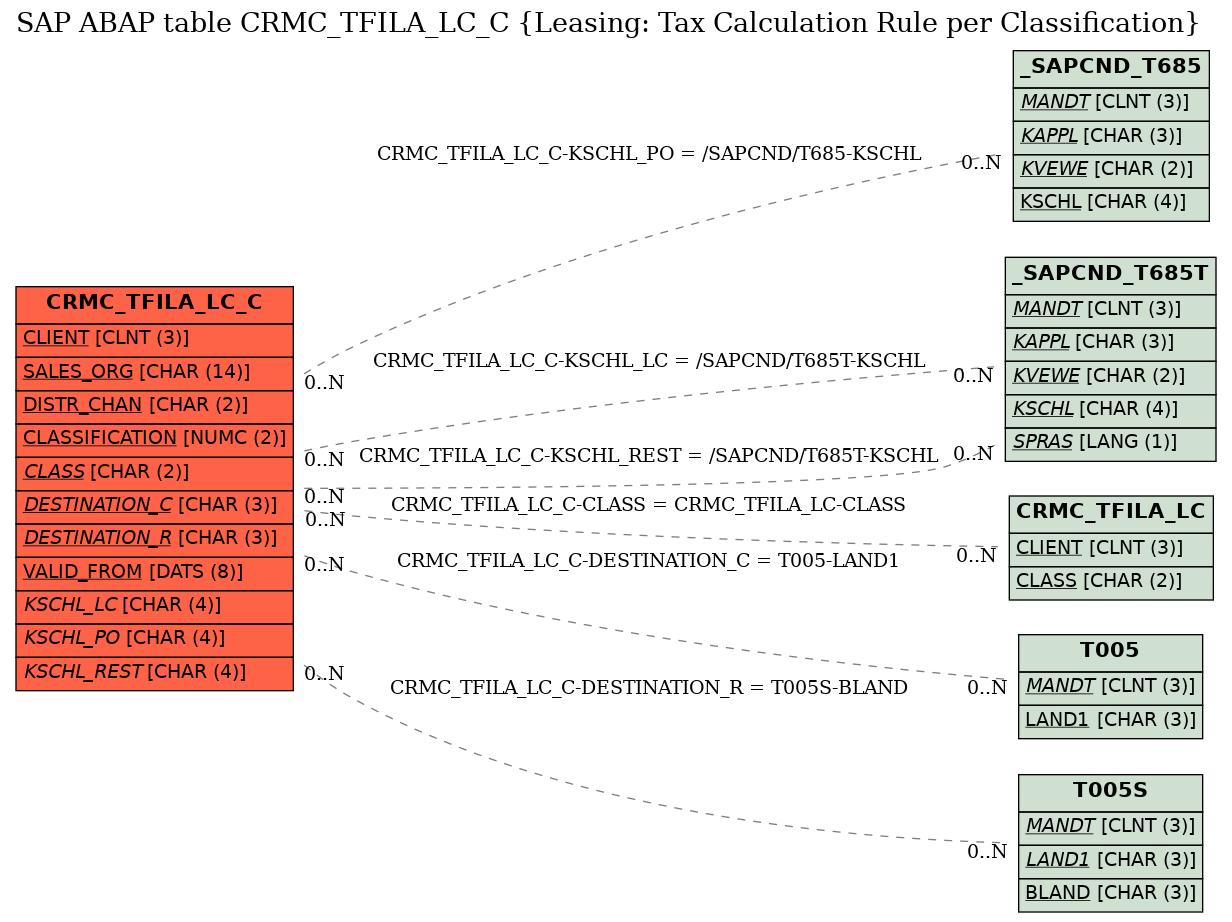 E-R Diagram for table CRMC_TFILA_LC_C (Leasing: Tax Calculation Rule per Classification)