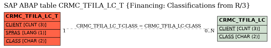 E-R Diagram for table CRMC_TFILA_LC_T (Financing: Classifications from R/3)