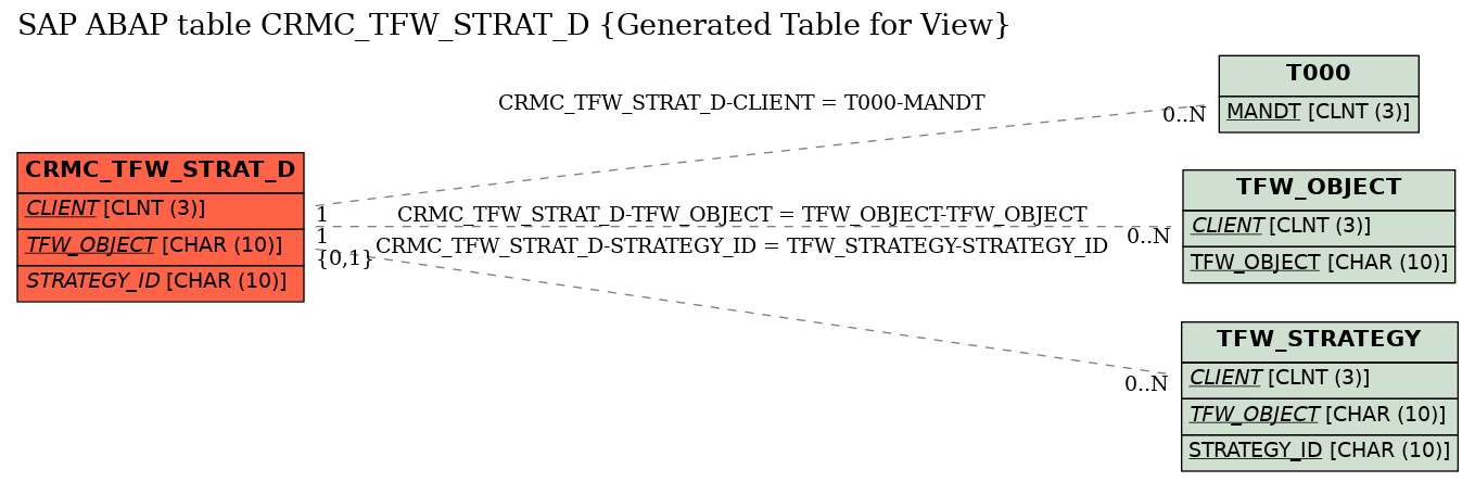 E-R Diagram for table CRMC_TFW_STRAT_D (Generated Table for View)