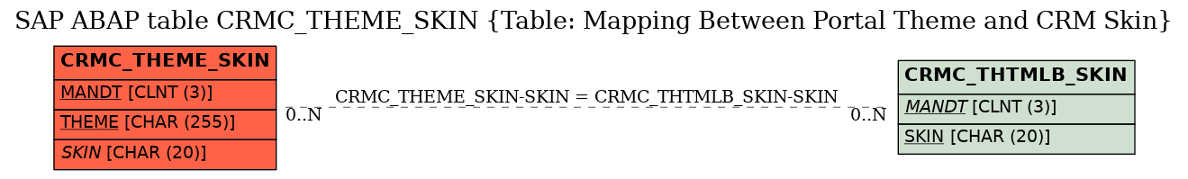 E-R Diagram for table CRMC_THEME_SKIN (Table: Mapping Between Portal Theme and CRM Skin)