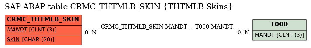 E-R Diagram for table CRMC_THTMLB_SKIN (THTMLB Skins)