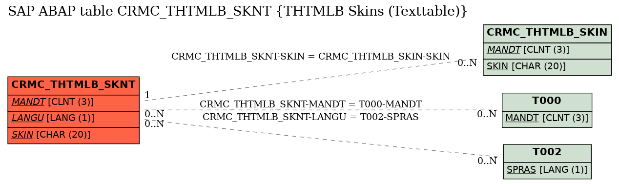 E-R Diagram for table CRMC_THTMLB_SKNT (THTMLB Skins (Texttable))