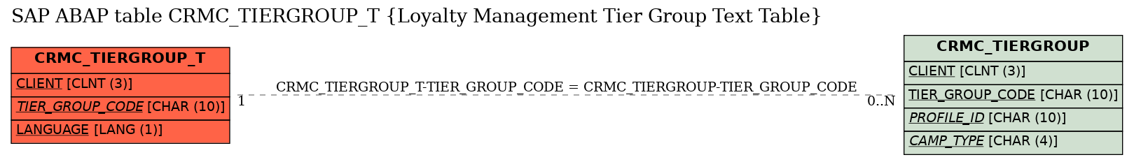 E-R Diagram for table CRMC_TIERGROUP_T (Loyalty Management Tier Group Text Table)