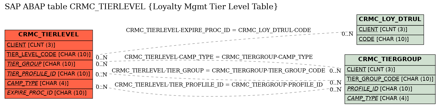 E-R Diagram for table CRMC_TIERLEVEL (Loyalty Mgmt Tier Level Table)