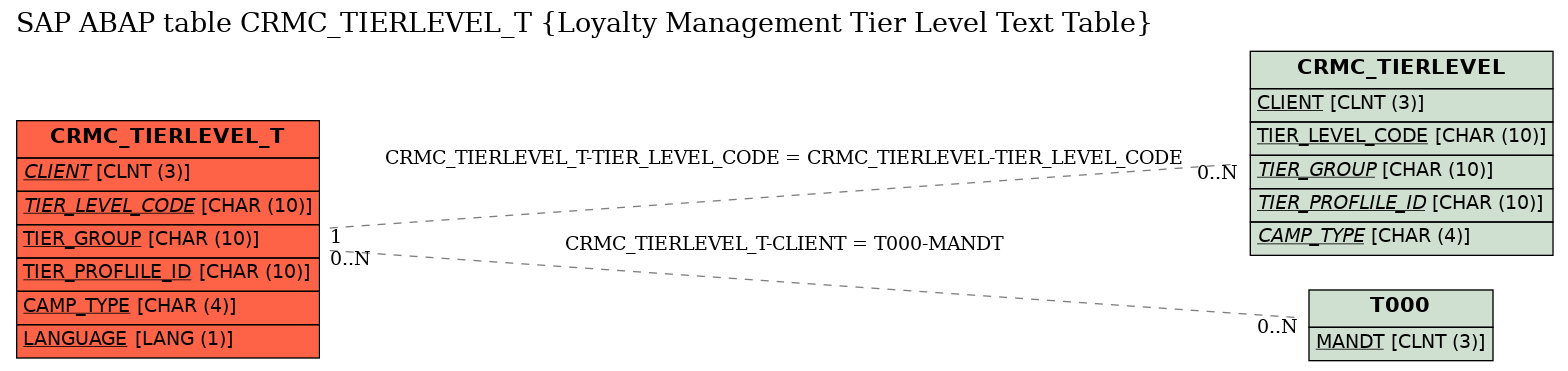 E-R Diagram for table CRMC_TIERLEVEL_T (Loyalty Management Tier Level Text Table)