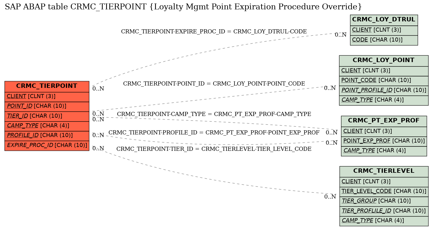 E-R Diagram for table CRMC_TIERPOINT (Loyalty Mgmt Point Expiration Procedure Override)