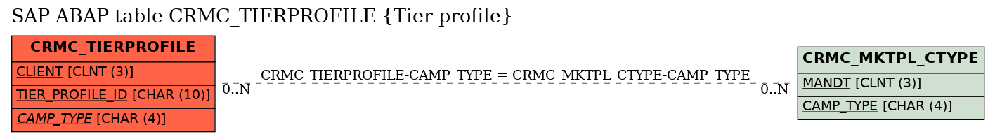 E-R Diagram for table CRMC_TIERPROFILE (Tier profile)