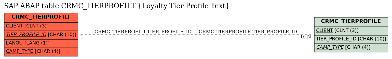 E-R Diagram for table CRMC_TIERPROFILT (Loyalty Tier Profile Text)