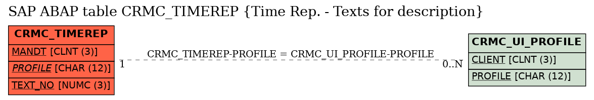 E-R Diagram for table CRMC_TIMEREP (Time Rep. - Texts for description)