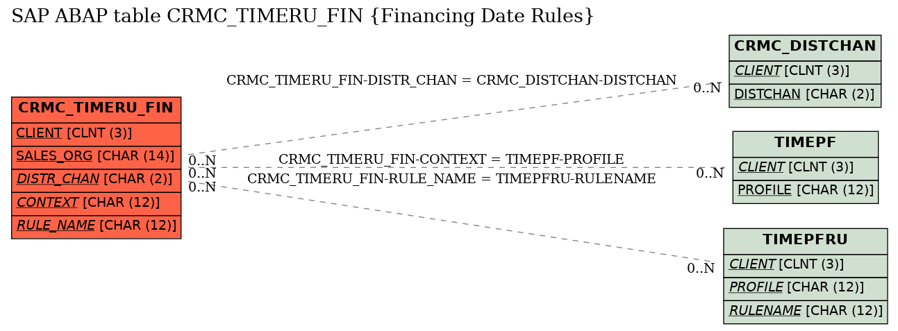 E-R Diagram for table CRMC_TIMERU_FIN (Financing Date Rules)