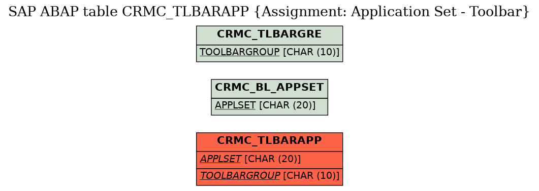 E-R Diagram for table CRMC_TLBARAPP (Assignment: Application Set - Toolbar)