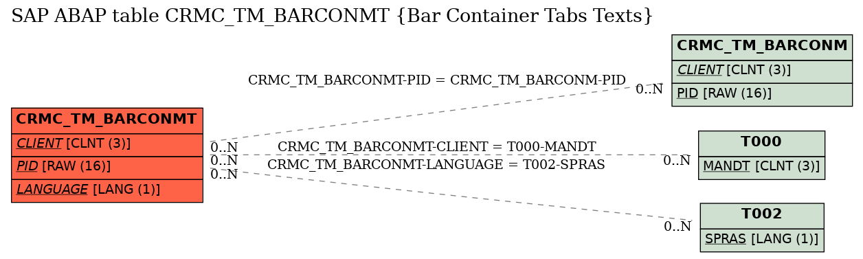 E-R Diagram for table CRMC_TM_BARCONMT (Bar Container Tabs Texts)