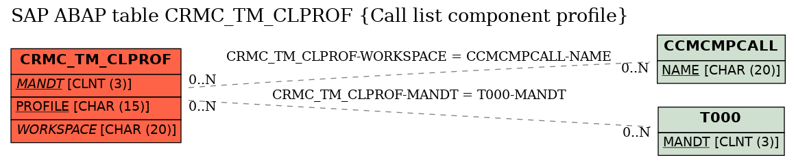 E-R Diagram for table CRMC_TM_CLPROF (Call list component profile)