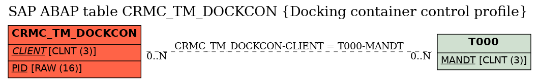 E-R Diagram for table CRMC_TM_DOCKCON (Docking container control profile)