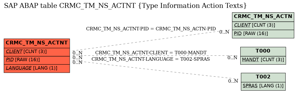 E-R Diagram for table CRMC_TM_NS_ACTNT (Type Information Action Texts)