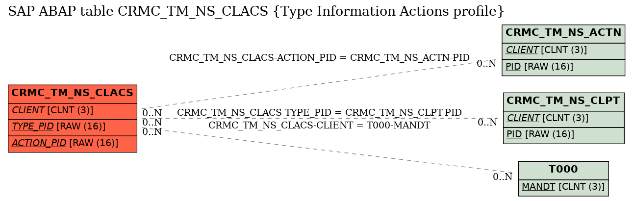 E-R Diagram for table CRMC_TM_NS_CLACS (Type Information Actions profile)