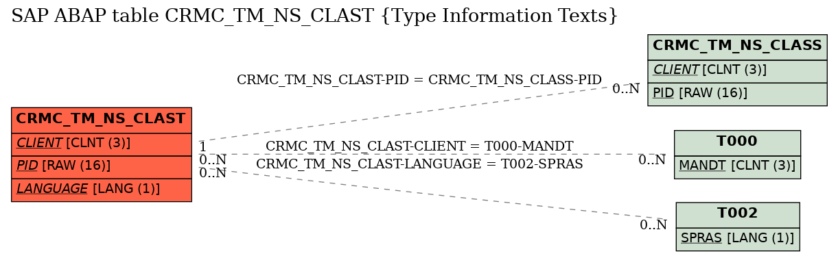 E-R Diagram for table CRMC_TM_NS_CLAST (Type Information Texts)