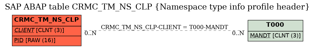 E-R Diagram for table CRMC_TM_NS_CLP (Namespace type info profile header)