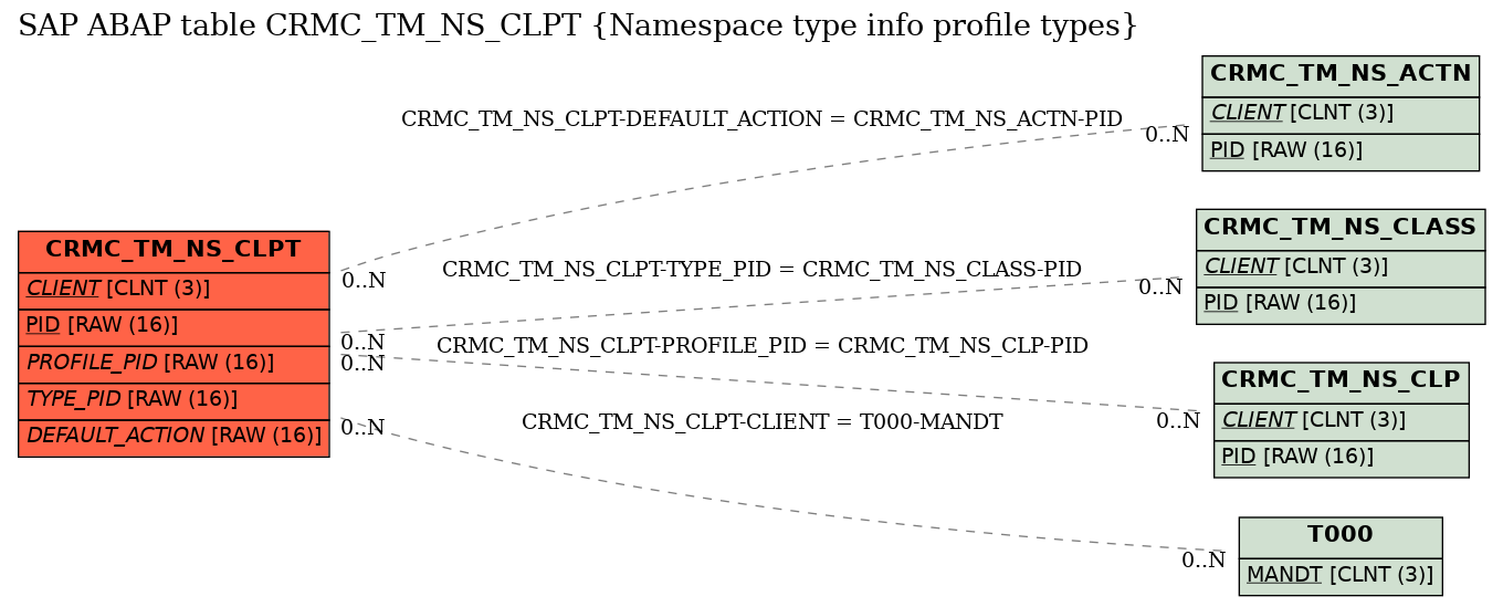 E-R Diagram for table CRMC_TM_NS_CLPT (Namespace type info profile types)