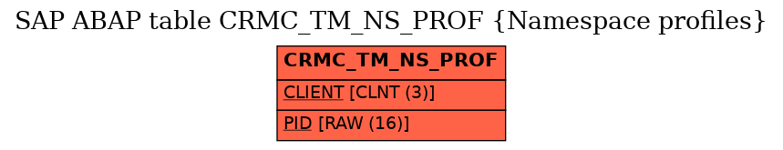 E-R Diagram for table CRMC_TM_NS_PROF (Namespace profiles)