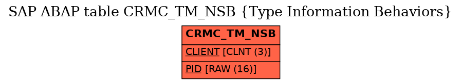 E-R Diagram for table CRMC_TM_NSB (Type Information Behaviors)