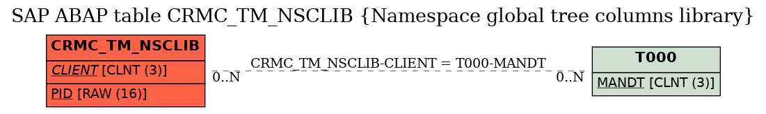 E-R Diagram for table CRMC_TM_NSCLIB (Namespace global tree columns library)