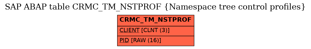 E-R Diagram for table CRMC_TM_NSTPROF (Namespace tree control profiles)
