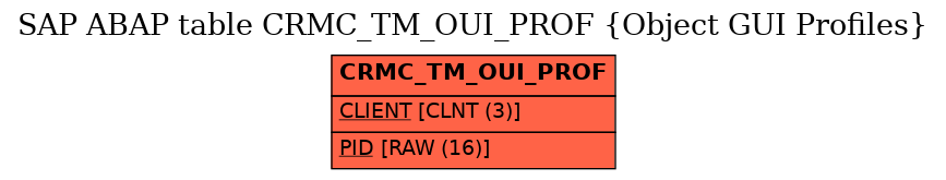 E-R Diagram for table CRMC_TM_OUI_PROF (Object GUI Profiles)