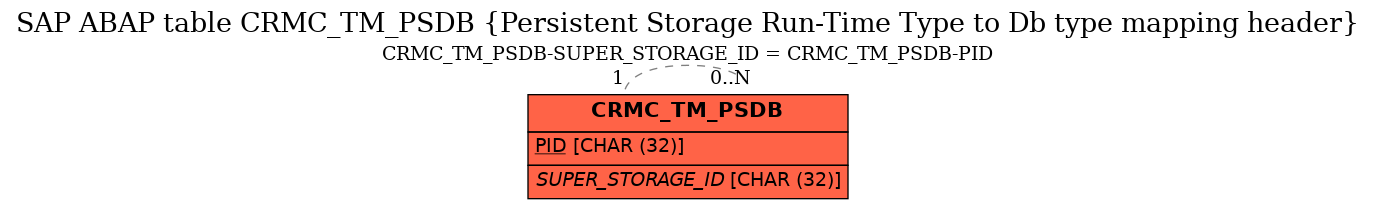 E-R Diagram for table CRMC_TM_PSDB (Persistent Storage Run-Time Type to Db type mapping header)