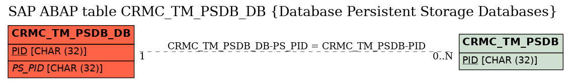 E-R Diagram for table CRMC_TM_PSDB_DB (Database Persistent Storage Databases)