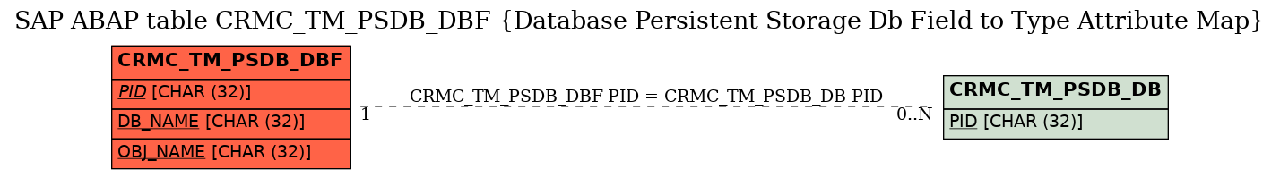 E-R Diagram for table CRMC_TM_PSDB_DBF (Database Persistent Storage Db Field to Type Attribute Map)