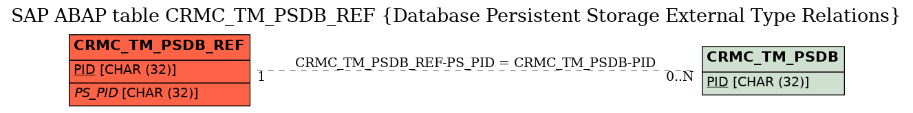 E-R Diagram for table CRMC_TM_PSDB_REF (Database Persistent Storage External Type Relations)